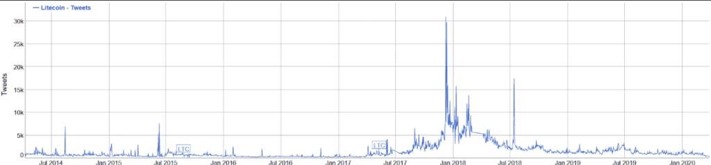 Bitcoin twitter sentiment - Litecoin tweets