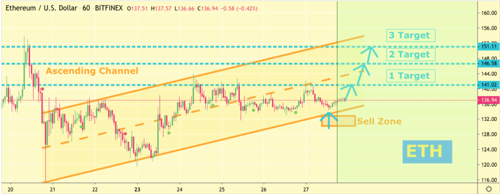 Gráfico de preço do Ethereum 2 - 27 de março 2020