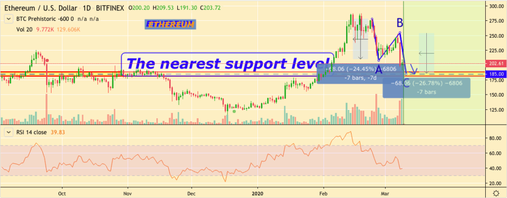 Grafico del prezzo di Ethereum 2 - 9 marzo 2020