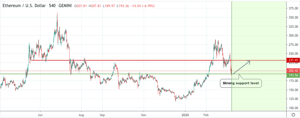 Grafico del prezzo di Ethereum 3 - 9 marzo 2020