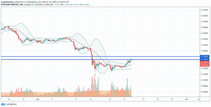 Ripple XRP 가격 차트 2 - 24월 2020