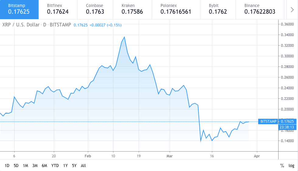 Grafico del prezzo di Ripple XRP 2 - 28 marzo 2020