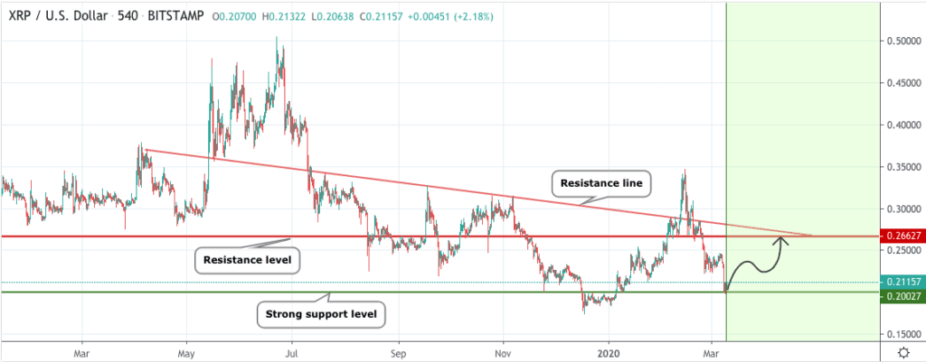 رسم سعر Ripple XRP 3 - DeGRAM - 10 مارس 2020