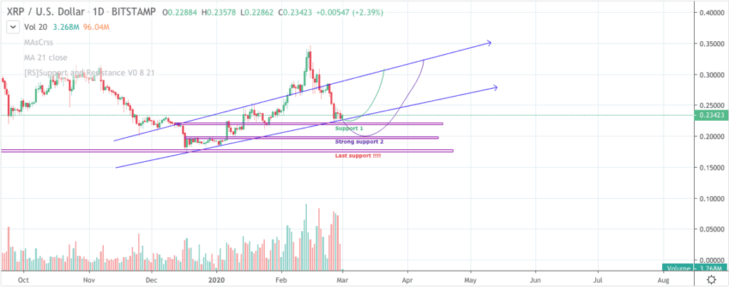리플 XRP 가격 차트 3 - Jim Rohn - 1월 2020일