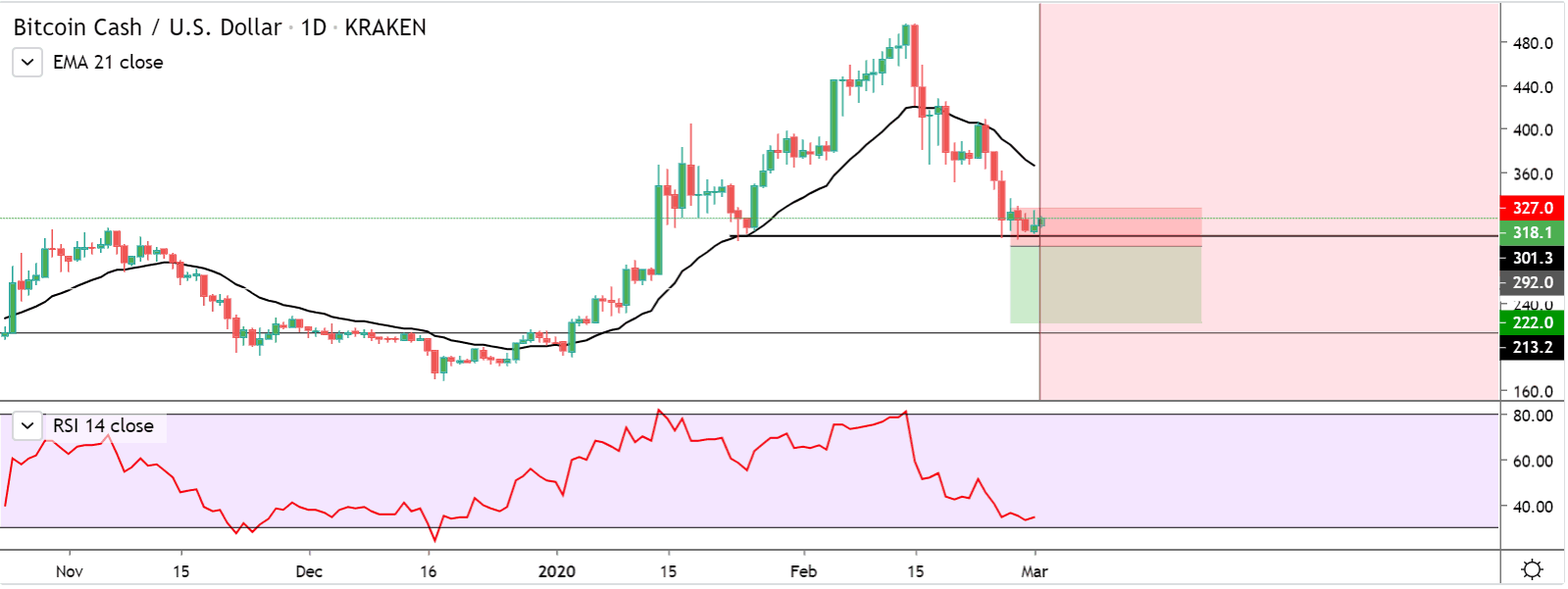 Gráfico de precio de la idea de Bitcoin Cash
