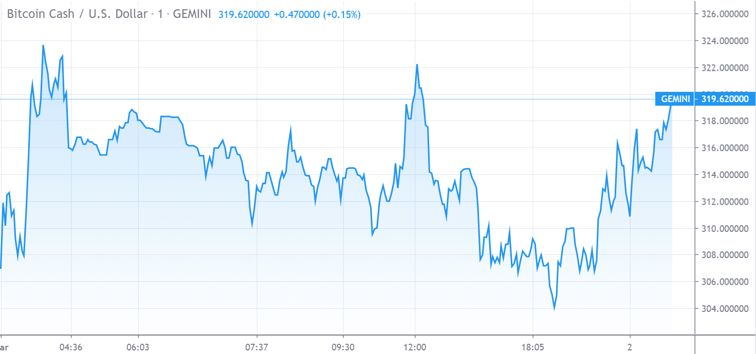 Gráfico de precios de Bitcoin Cash