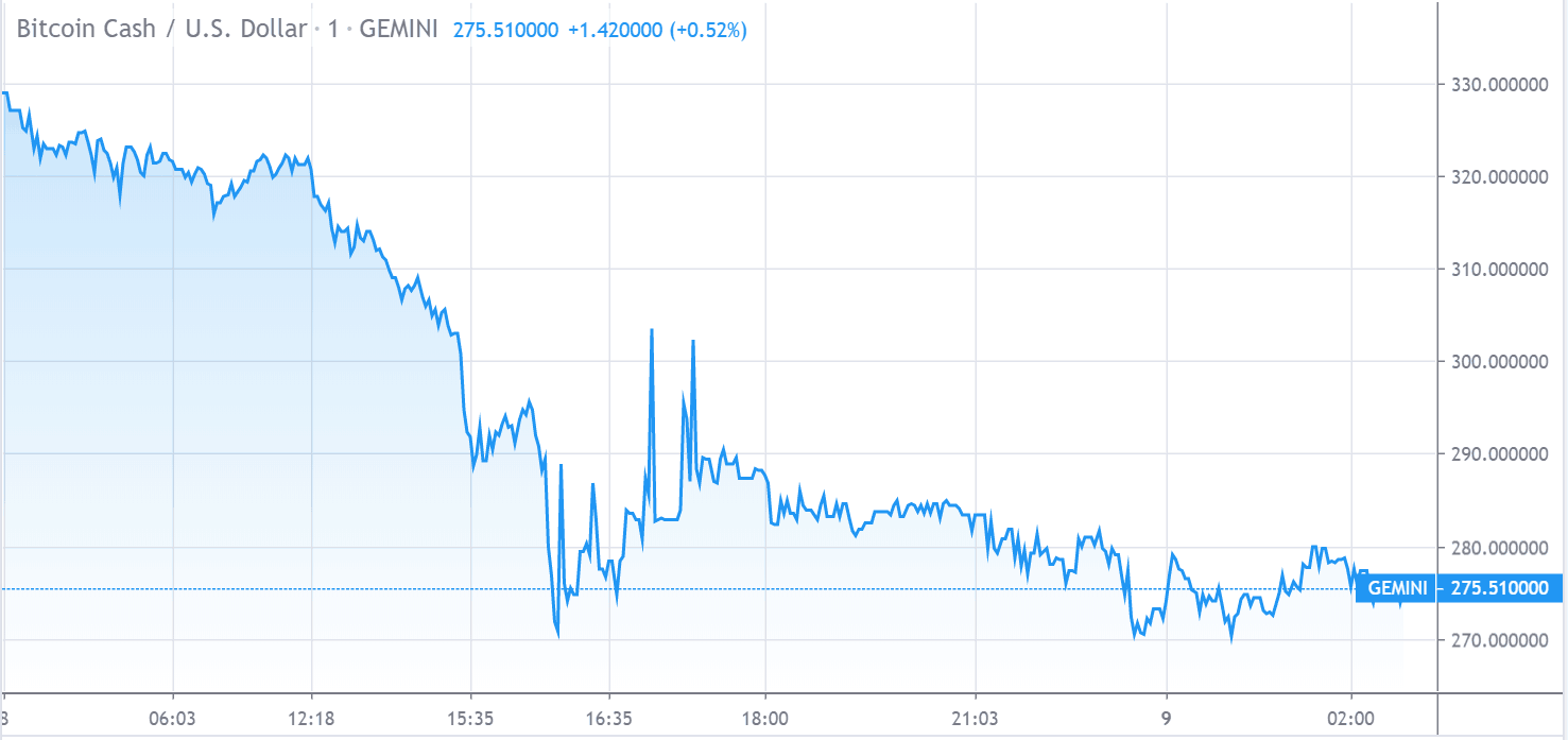 الرسم البياني لسعر بيتكوين كاش