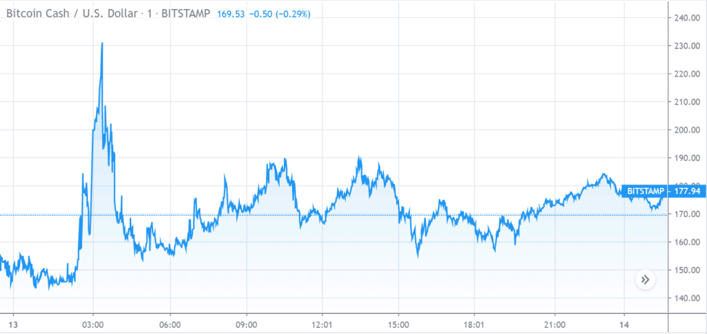 ビットコインキャッシュ価格チャート