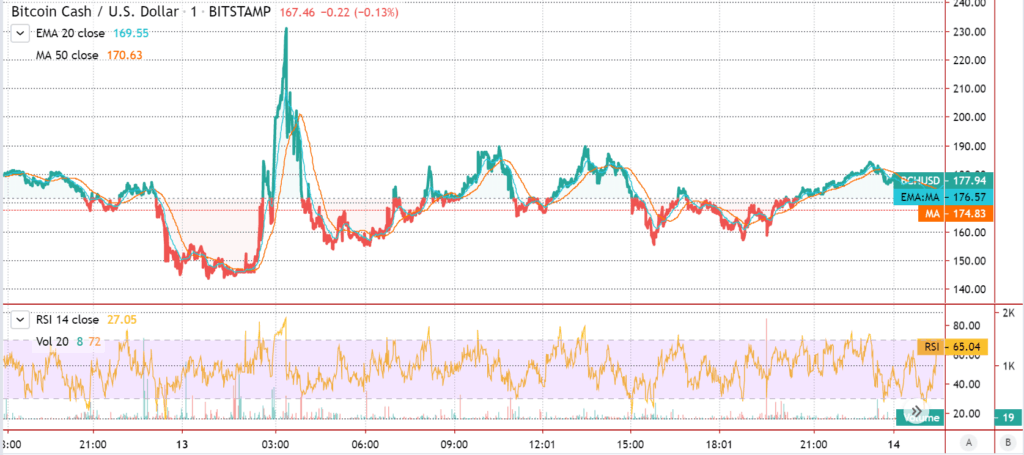 ビットコインキャッシュ注目価格チャート