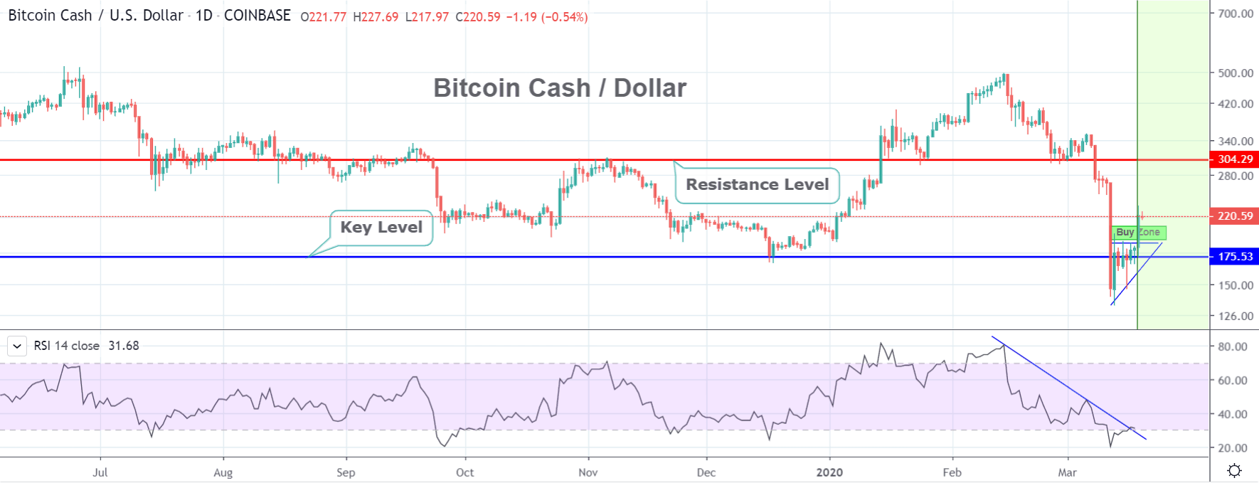 Gráfico destacado de precios de Bitcoin Cash