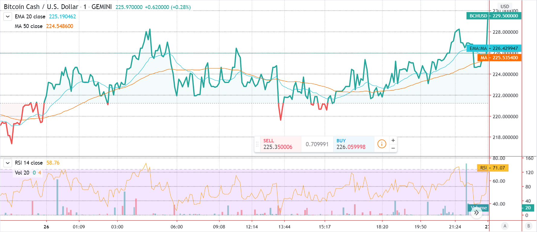 Gráfico destacado de precios de Bitcoin Cash