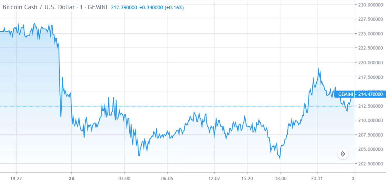 Gráfico de precios de Bitcoin Cash