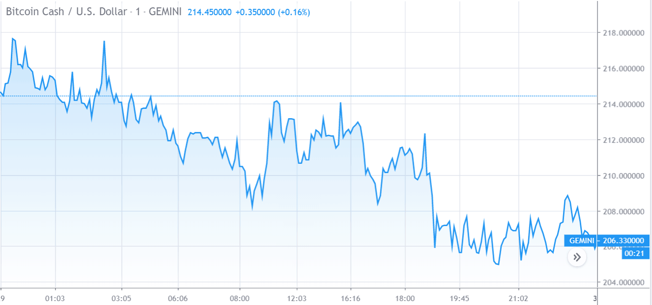 Gráfico de precios de Bitcoin Cash