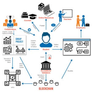 blockchain uses in education