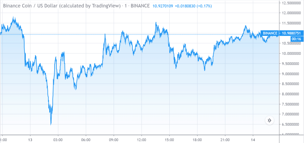 Graphique du prix de Binance Coin