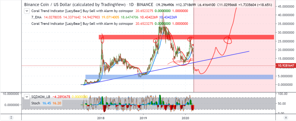 Graphique de prix mis en avant du Binance Coin