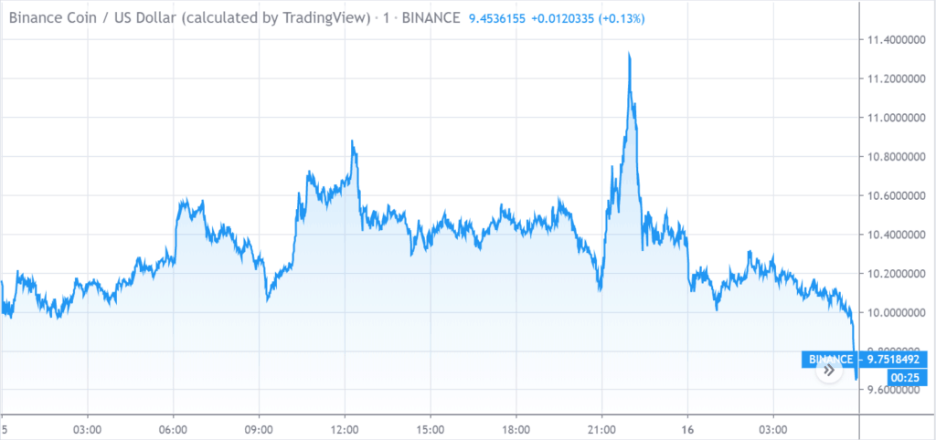 رسم بياني لسعر عملة Binance Coin