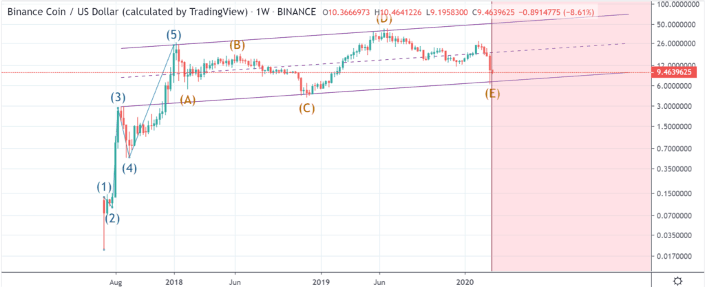 الرسم البياني المميز لسعر عملة Binance Coin