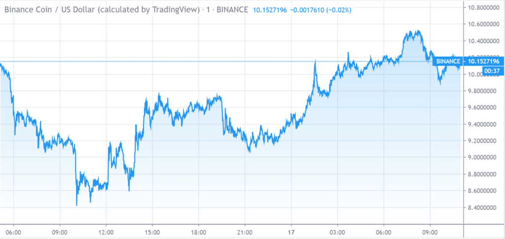 Graphique du prix de Binance Coin