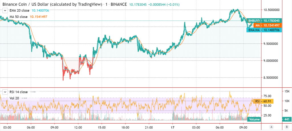 Image à la une du Binance Coin