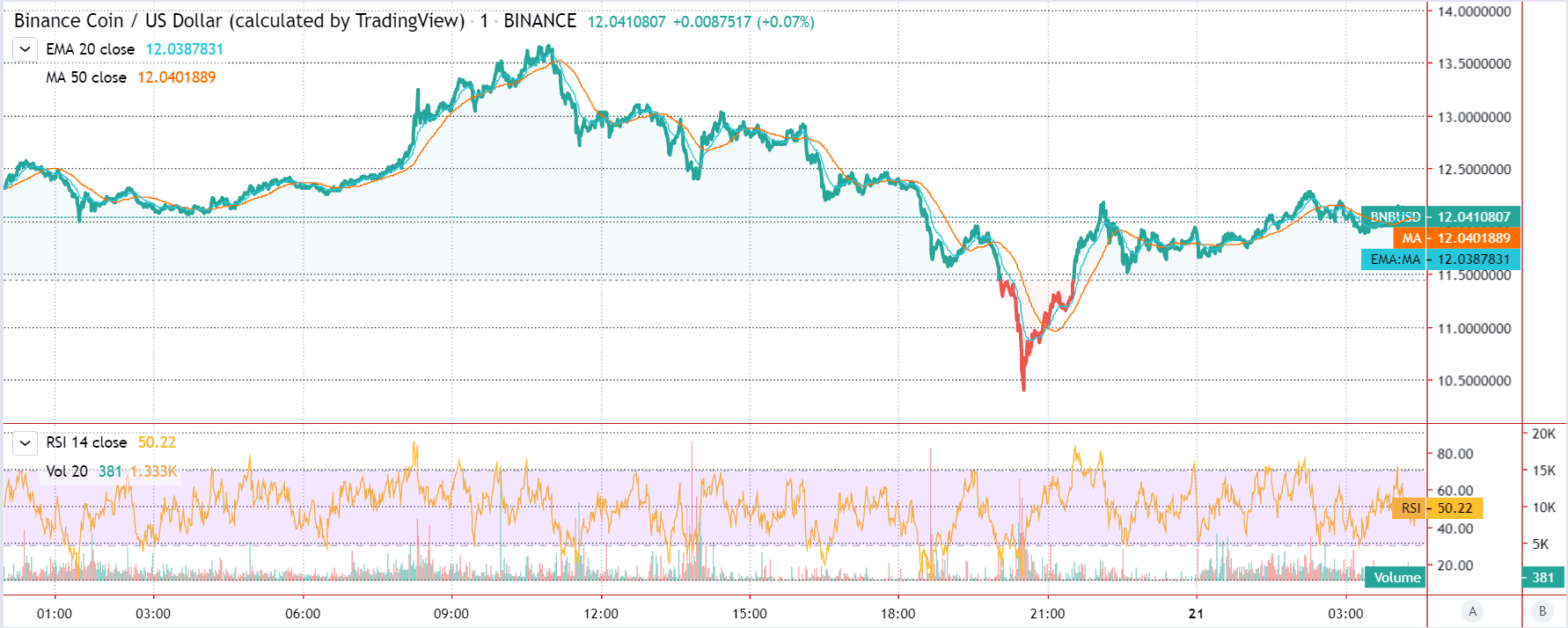 Gráfico destacado de precios de Binance Coin