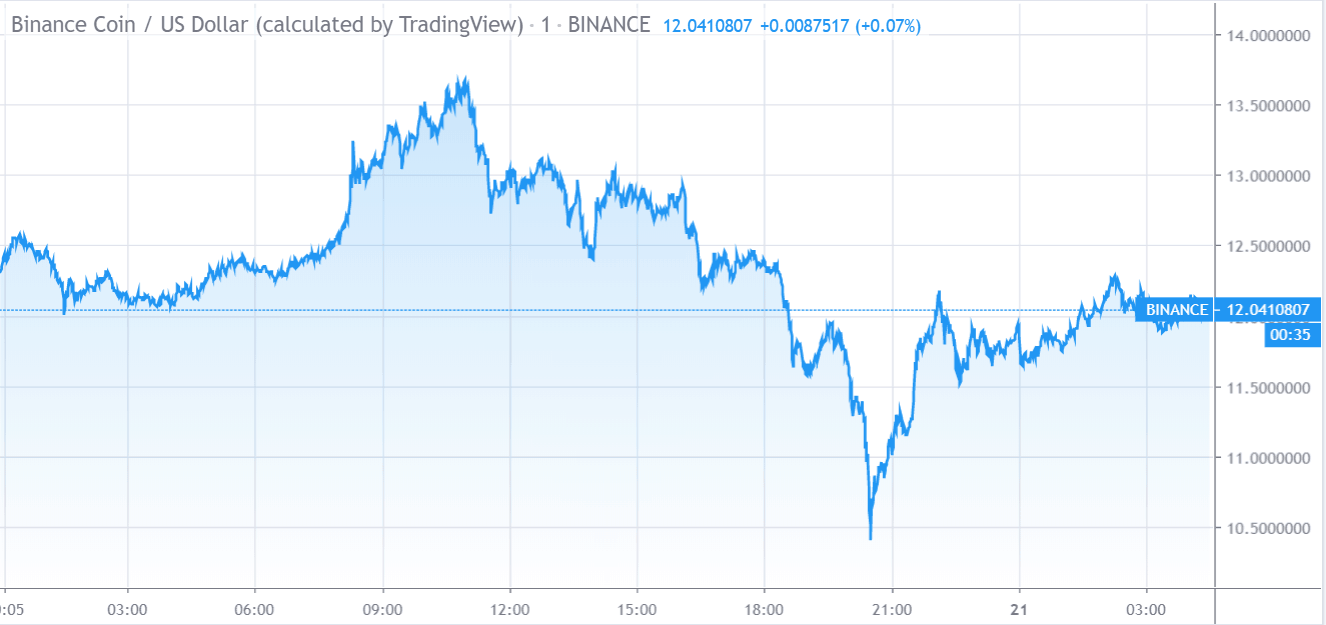 Gráfico de precios de Binance Coin