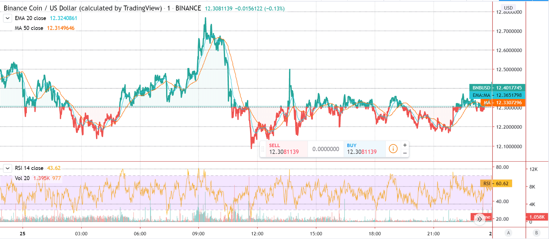 الرسم البياني المميز لسعر عملة Binance Coin