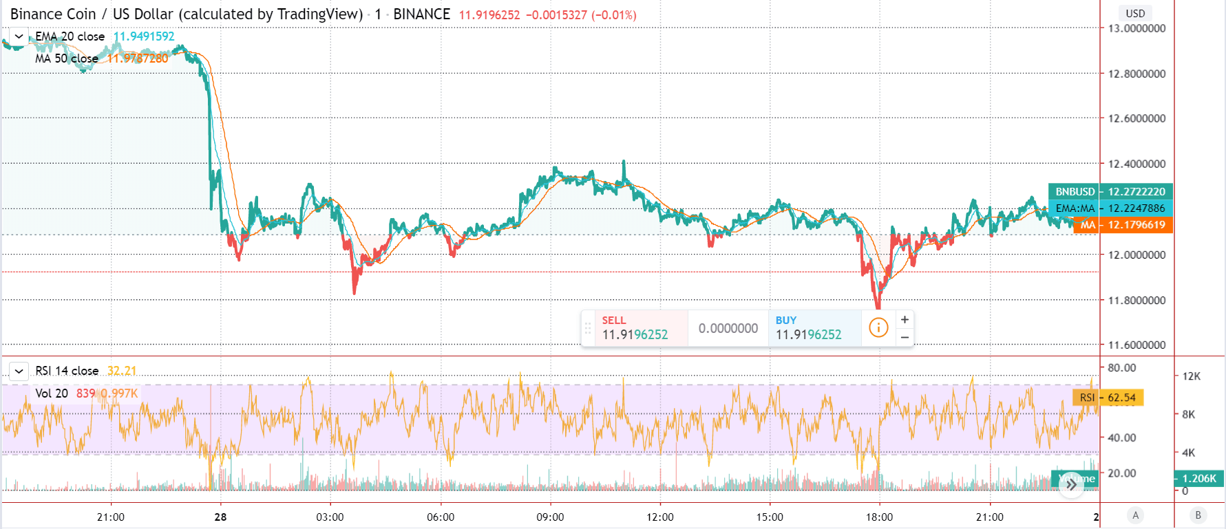 Gráfico destacado de precios de Binance Coin