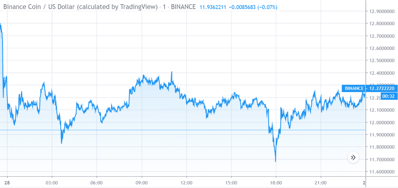 Gráfico de precios de Binance Coin