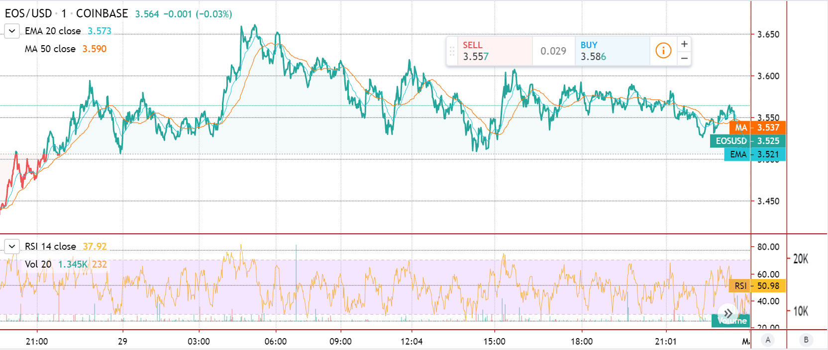 Gráfico de Preço Destacado do EOS