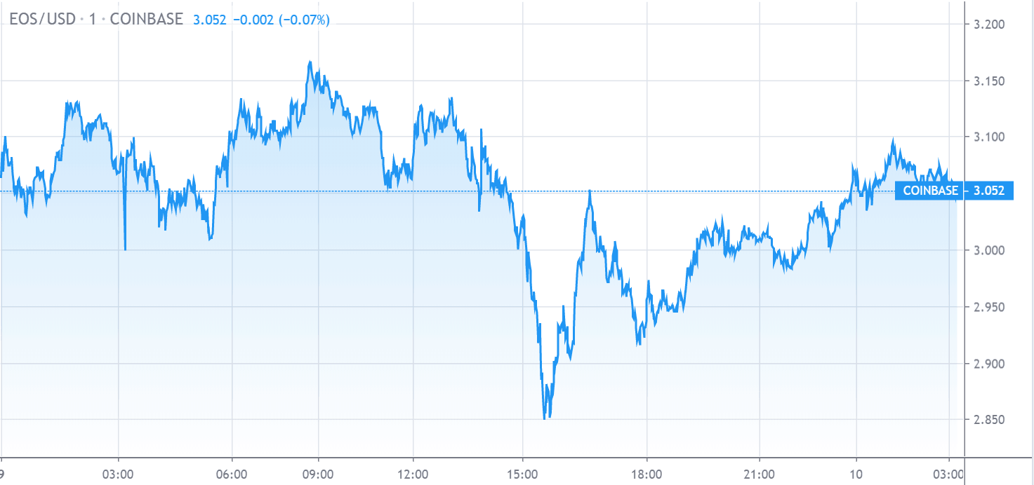 Gráfico de precios de EOS