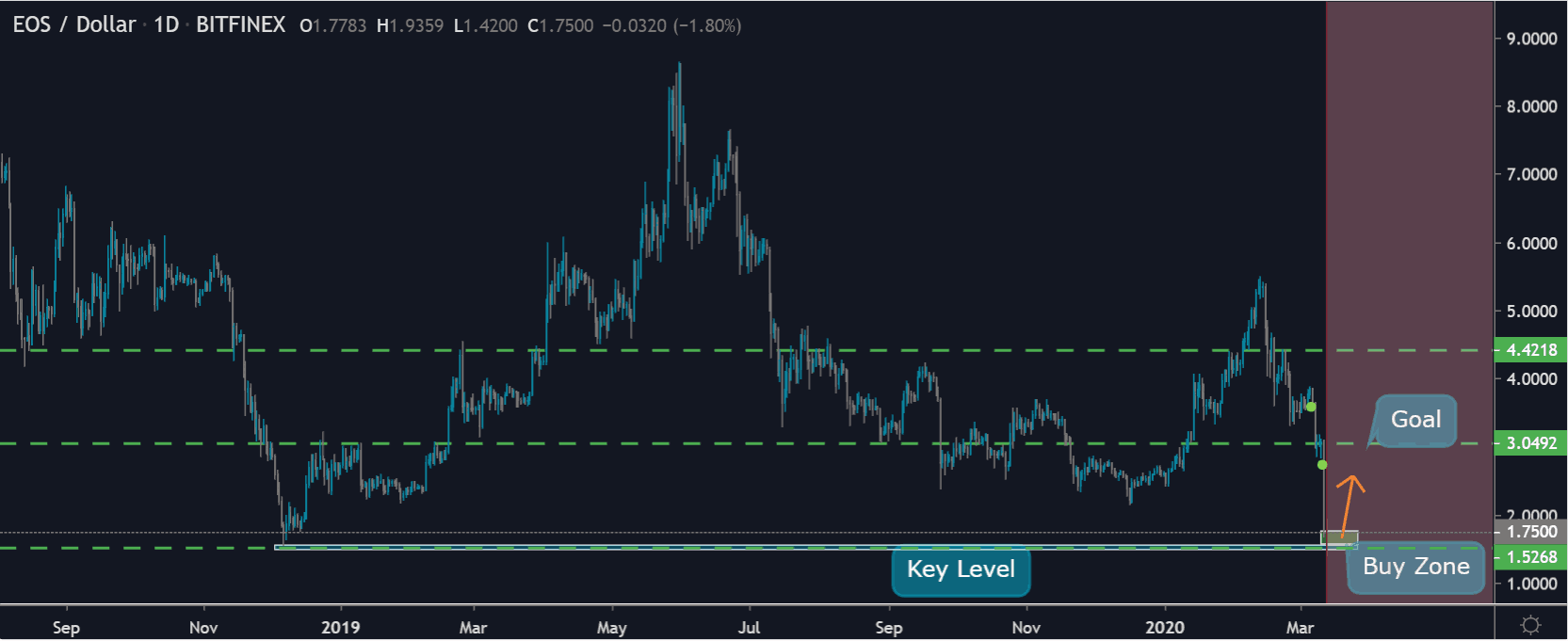 Gráfico destacado de precios de EOS