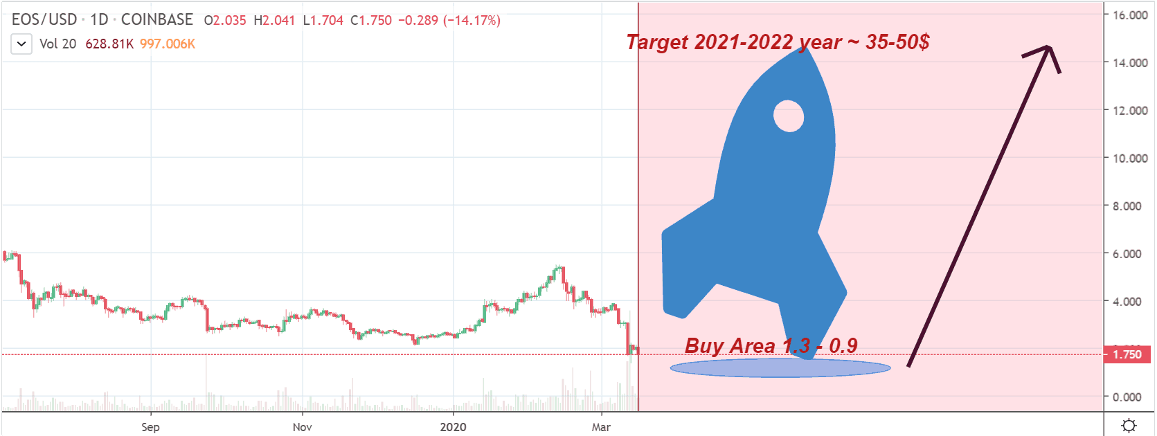 Graphique des prix vedette de l'EOS