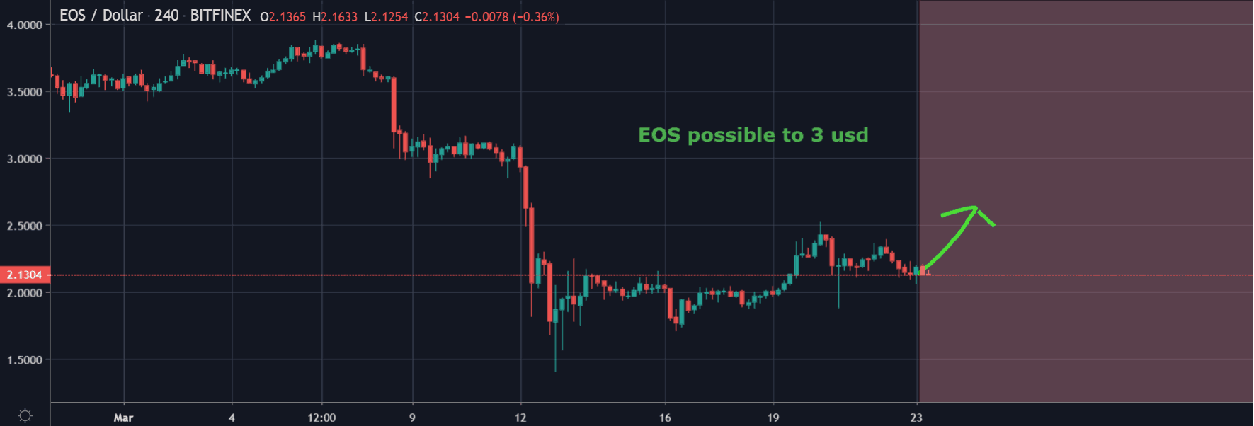 رسم بياني لسعر EOS المميز