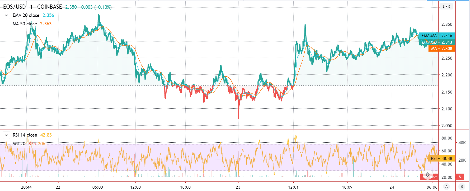 EOS Featured Price Chart