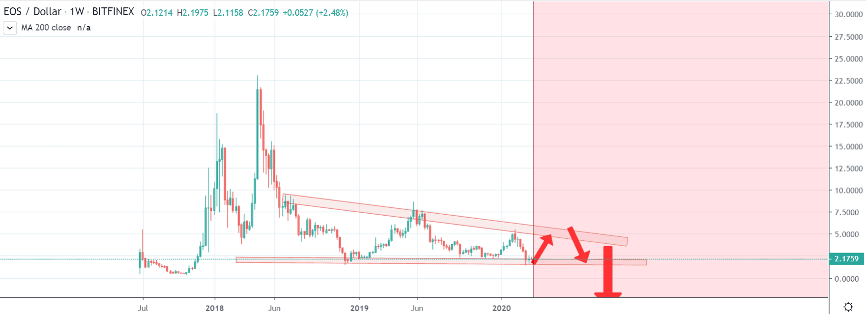 مخطط سعر فكرة EOS