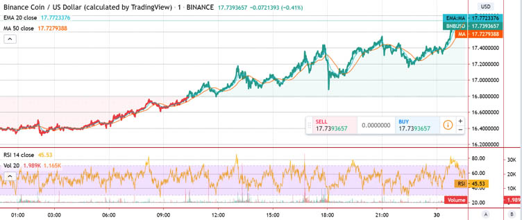 Binance coin price chart 2