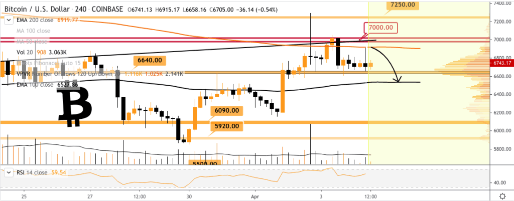 Bitcoin price chart 1 - 4th March 2020