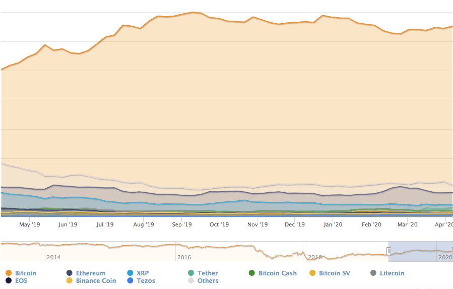 Bitcoin -Kursdiagramm vom 2. bis 7. April 2020