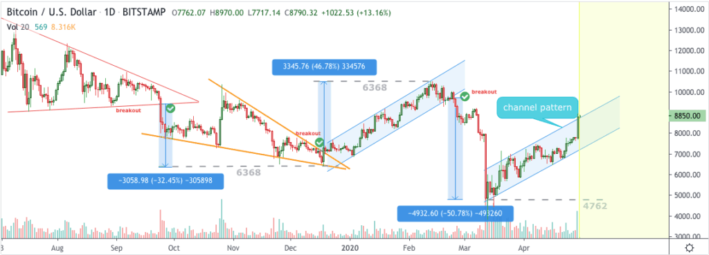 Grafico dei prezzi Bitcoin del 29 aprile