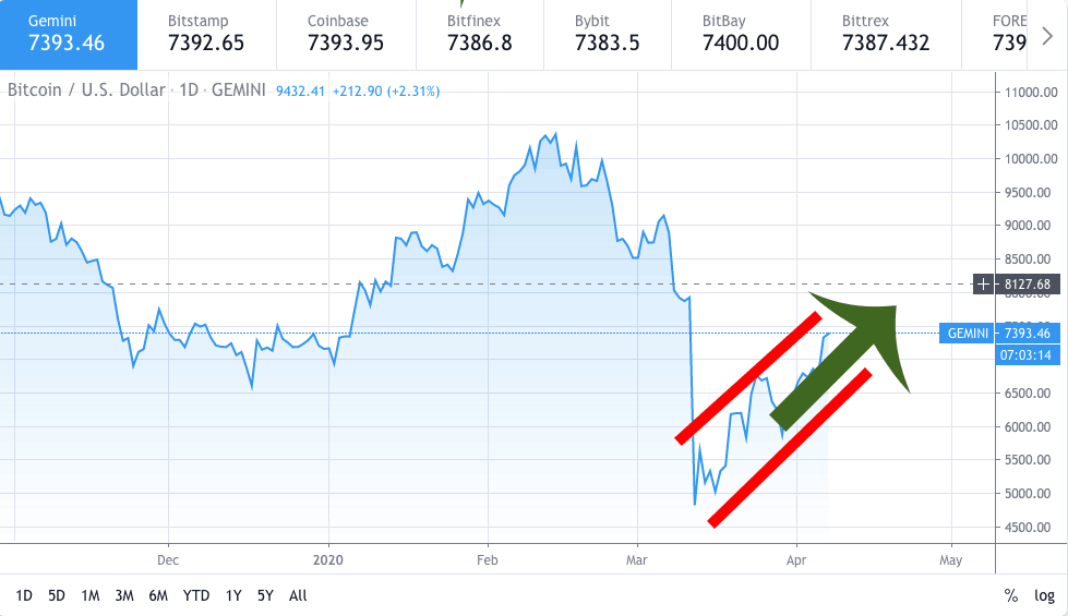 Bitcoin -Kursdiagramm vom 4. bis 7. April 2020