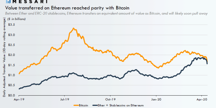 Trasferimento di valore Ethereum