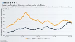 Ethereum network stablecoins