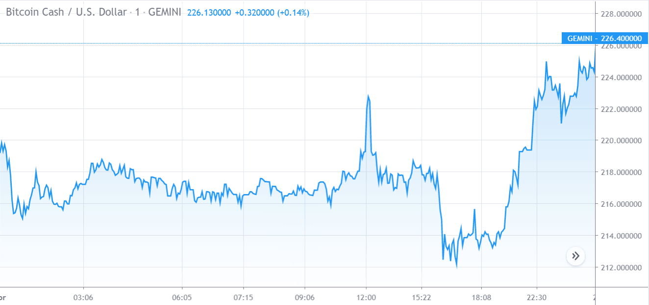 Gráfico de precios de Bitcoin Cash