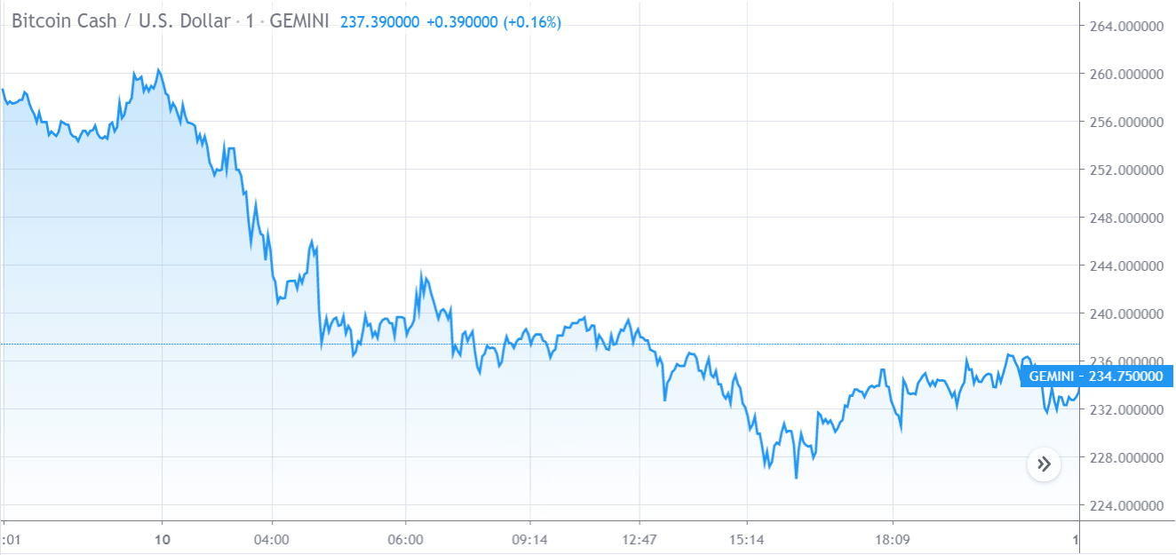 Gráfico de precios de Bitcoin Cash