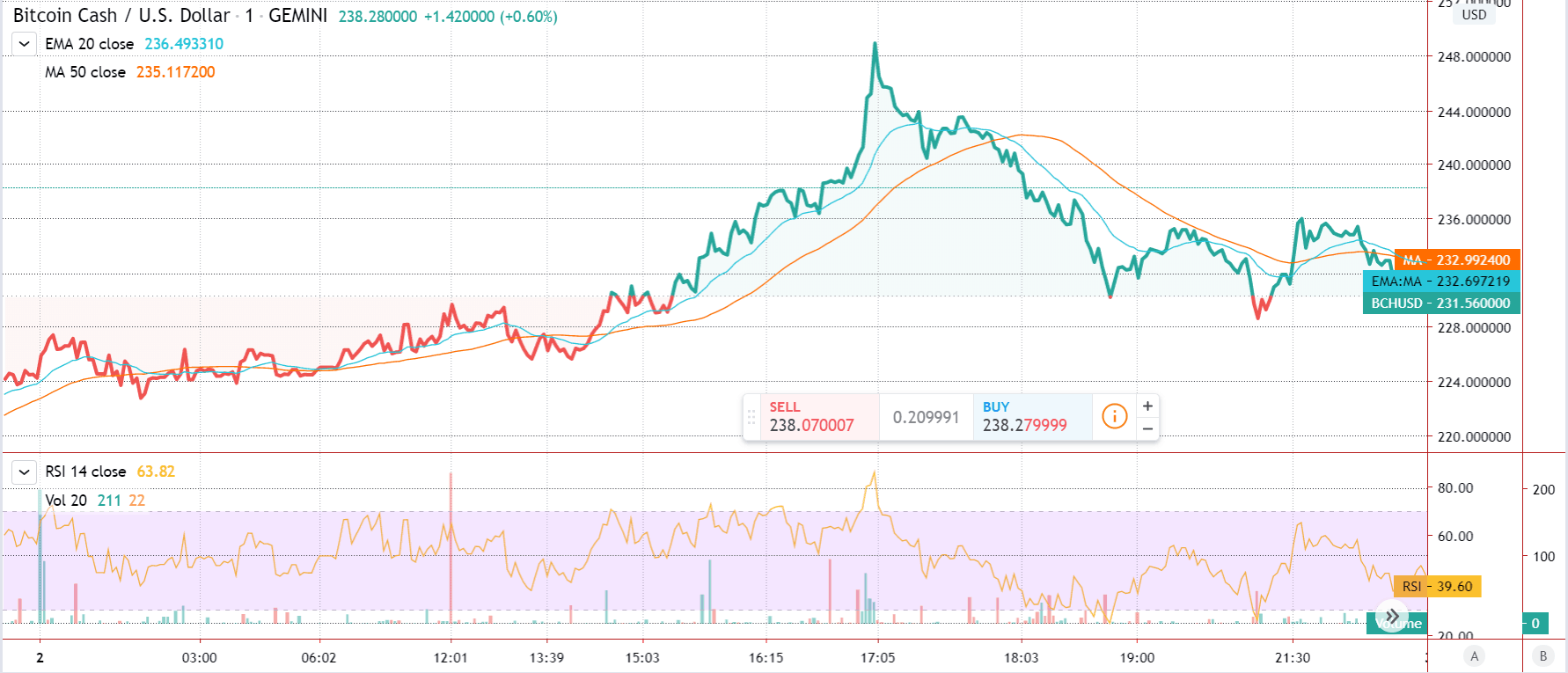 Gráfico destacado de precios de Bitcoin Cash