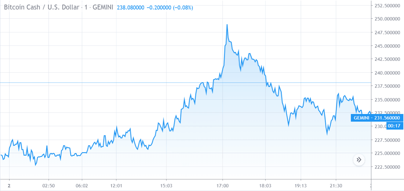 Gráfico de precios de Bitcoin Cash