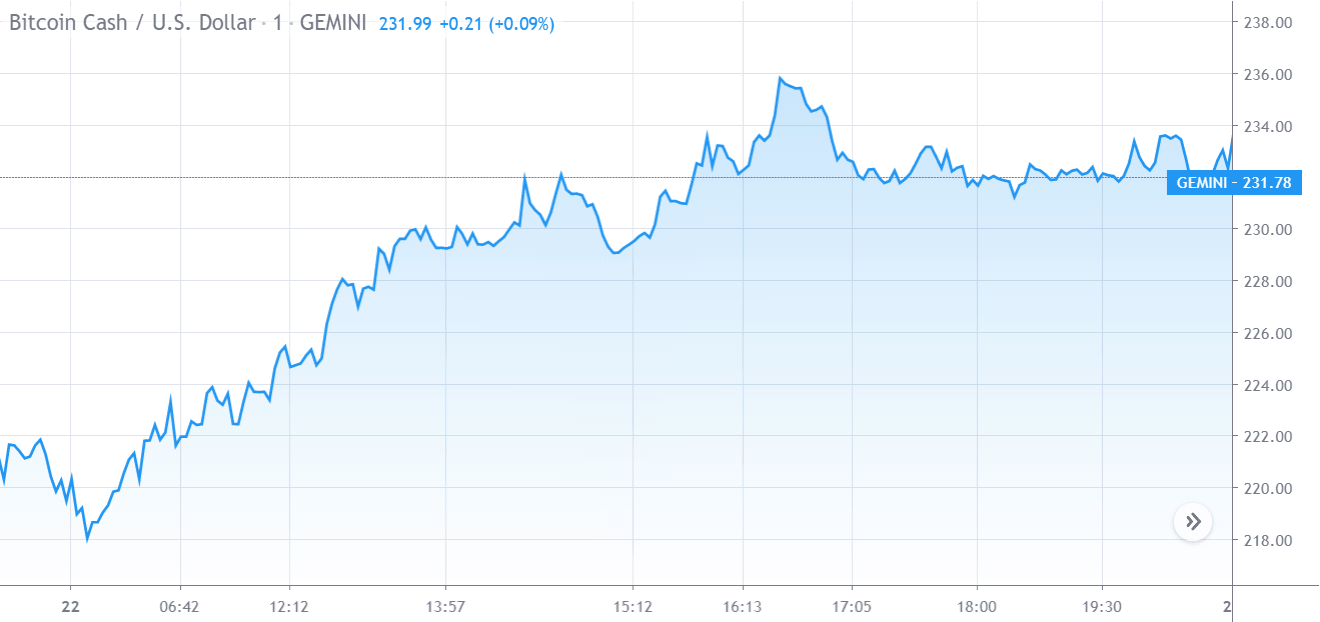 Bitcoin Cash Price Chart
