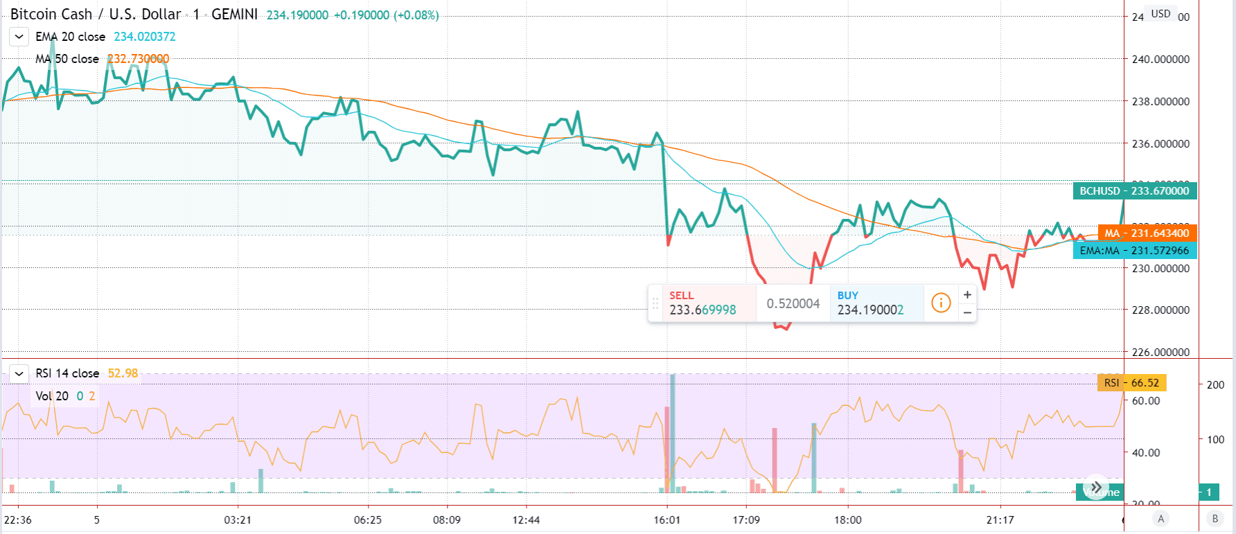Graphique en vedette du Bitcoin Cash