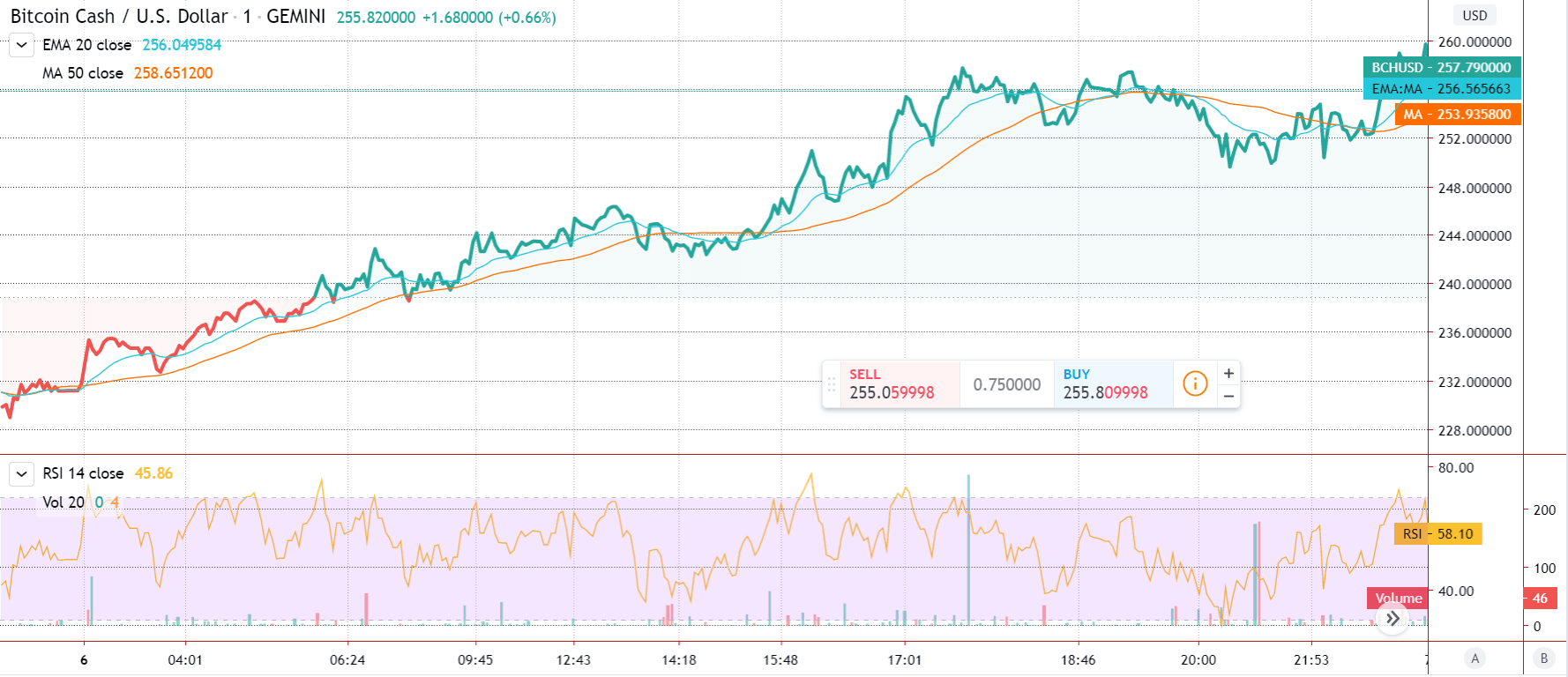 Grafico dei prezzi in evidenza di Bitcoin Cash